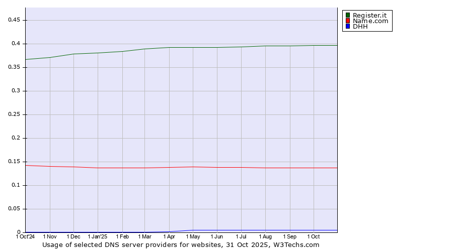 Historical trends in the usage of Register.it vs. Name.com vs. DHH