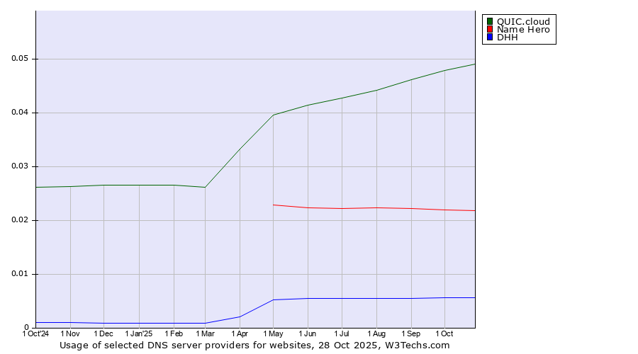 Historical trends in the usage of QUIC.cloud vs. Name Hero vs. DHH