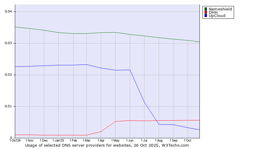 Historical trends in the usage of Nameshield vs. DHH vs. UpCloud
