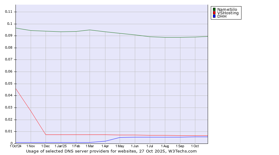 Historical trends in the usage of NameSilo vs. VSHosting vs. DHH