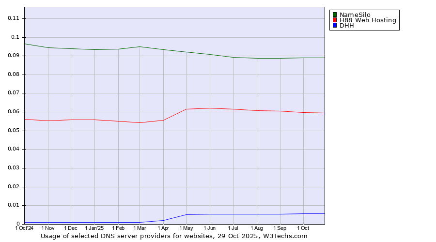 Historical trends in the usage of NameSilo vs. H88 Web Hosting vs. DHH