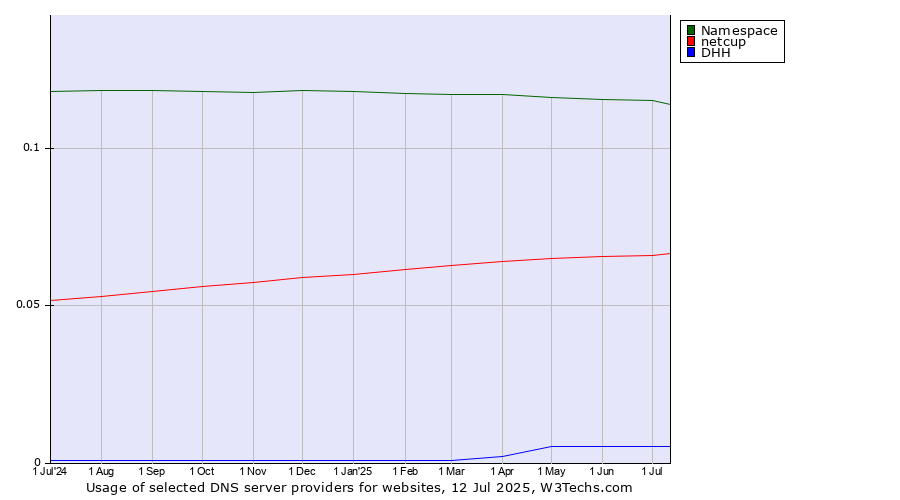 Historical trends in the usage of Namespace vs. netcup vs. DHH