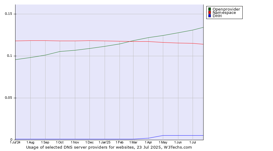 Historical trends in the usage of Openprovider vs. Namespace vs. DHH