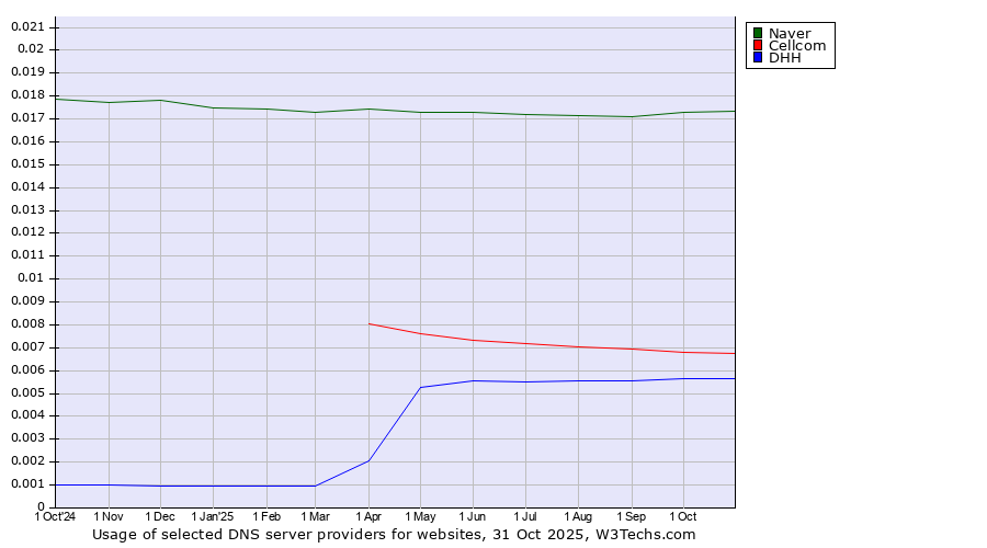 Historical trends in the usage of Naver vs. Cellcom vs. DHH