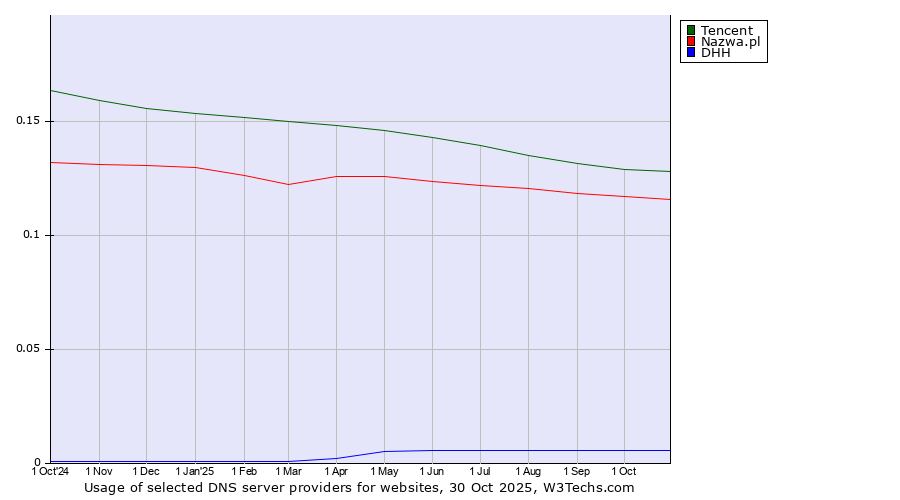 Historical trends in the usage of Tencent vs. Nazwa.pl vs. DHH