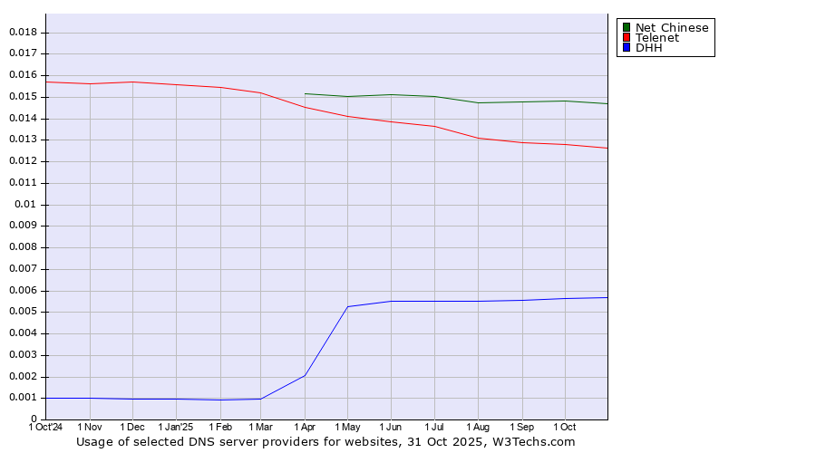 Historical trends in the usage of Net Chinese vs. Telenet vs. DHH