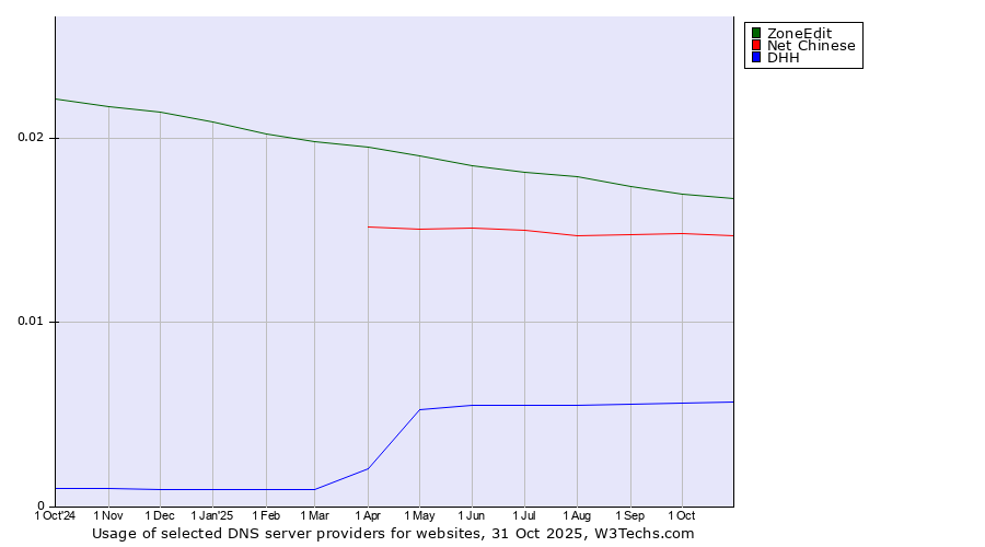 Historical trends in the usage of ZoneEdit vs. Net Chinese vs. DHH