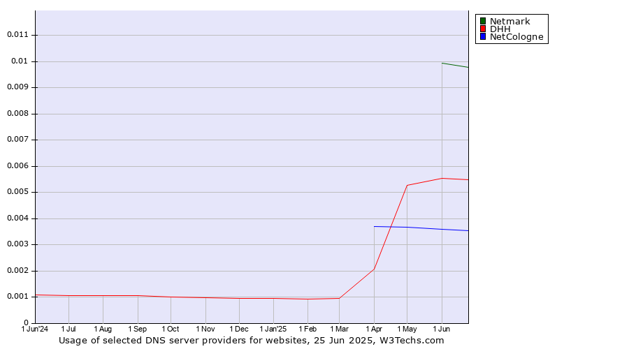 Historical trends in the usage of Netmark vs. DHH vs. NetCologne