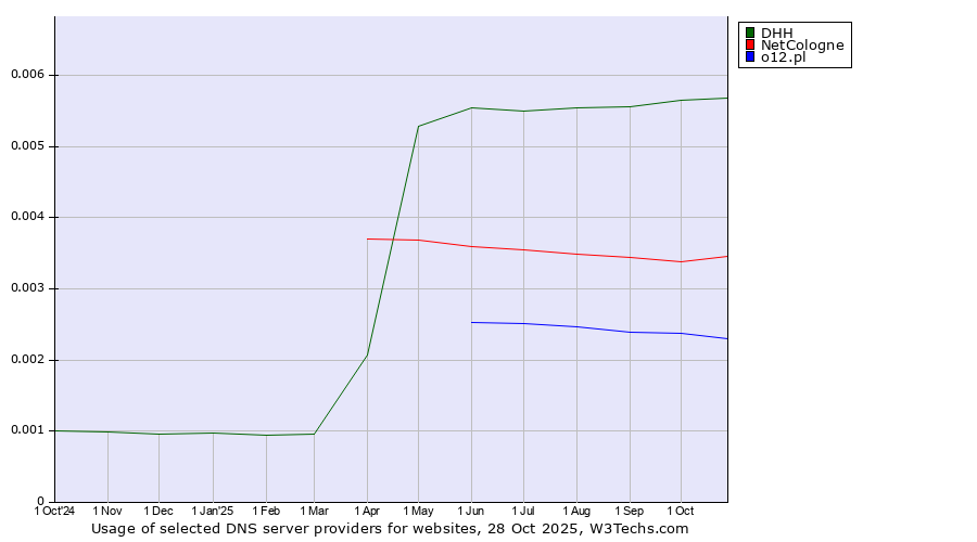 Historical trends in the usage of DHH vs. NetCologne vs. o12.pl