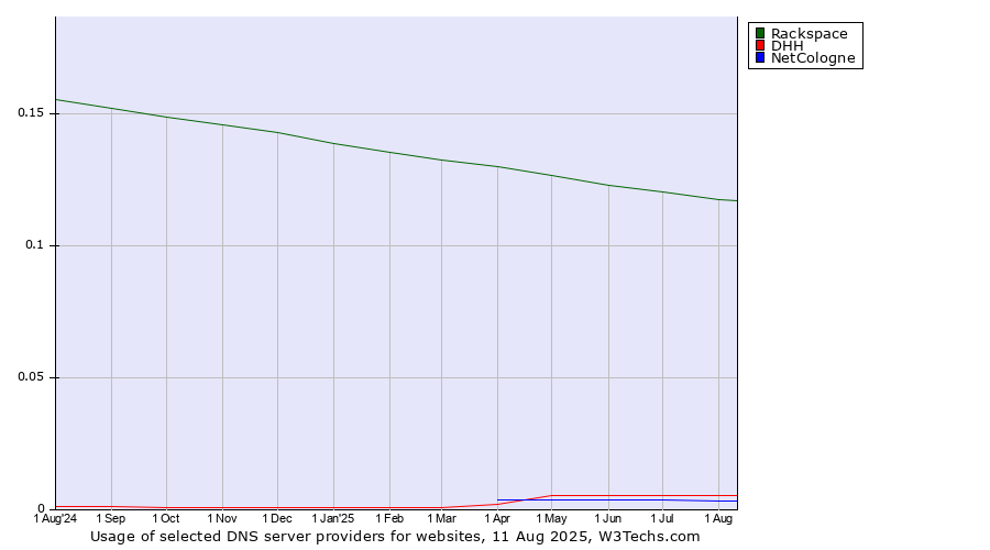 Historical trends in the usage of Rackspace vs. DHH vs. NetCologne