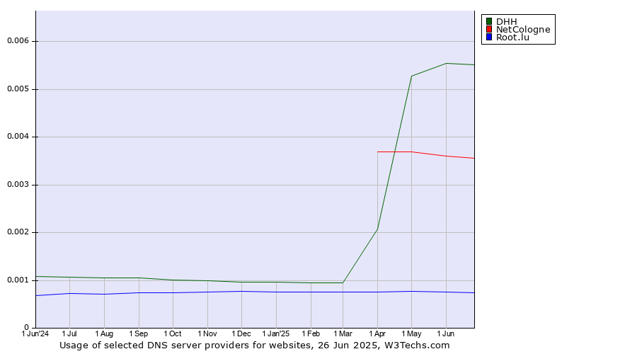 Historical trends in the usage of DHH vs. NetCologne vs. Root.lu