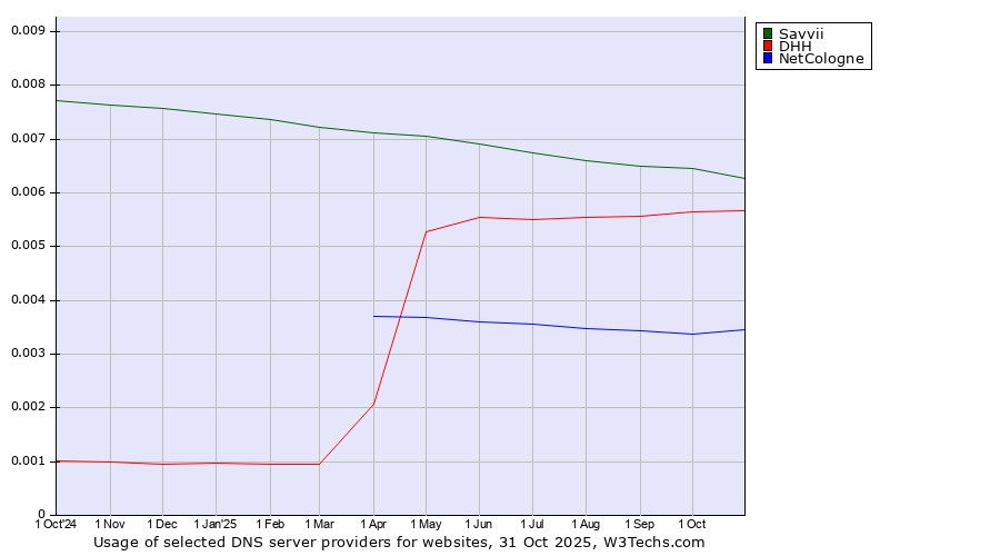 Historical trends in the usage of Savvii vs. DHH vs. NetCologne