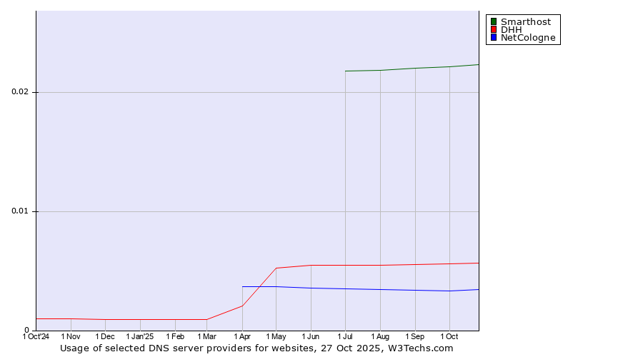 Historical trends in the usage of Smarthost vs. DHH vs. NetCologne