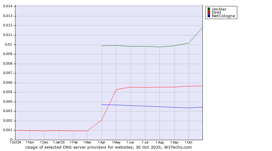 Historical trends in the usage of Umbler vs. DHH vs. NetCologne