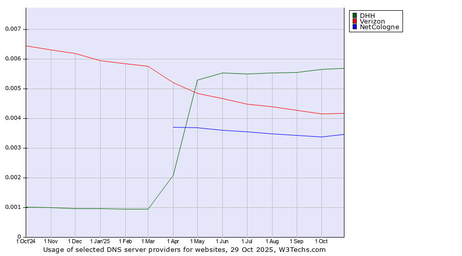 Historical trends in the usage of DHH vs. Verizon vs. NetCologne