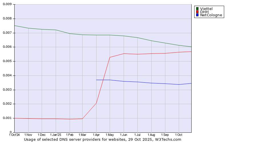 Historical trends in the usage of Viettel vs. DHH vs. NetCologne