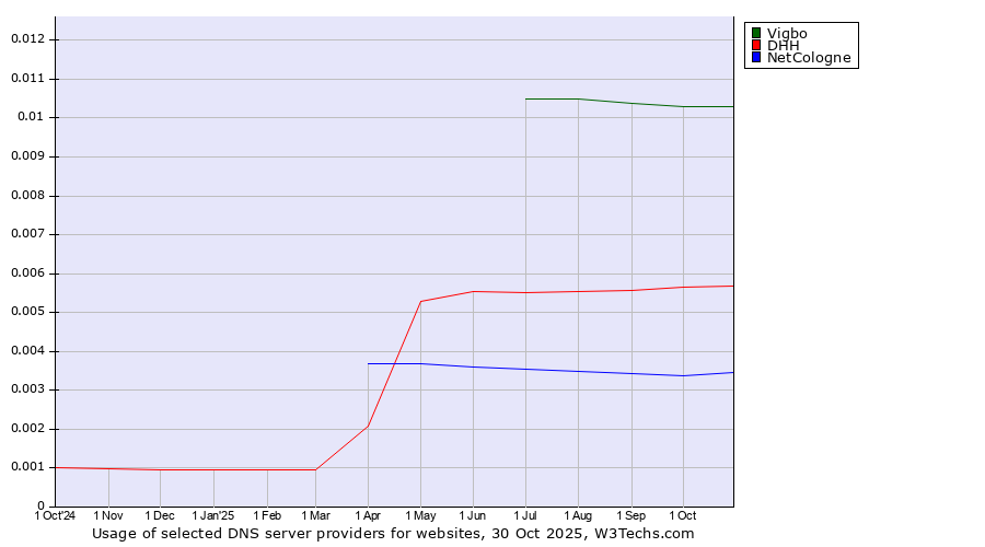 Historical trends in the usage of Vigbo vs. DHH vs. NetCologne