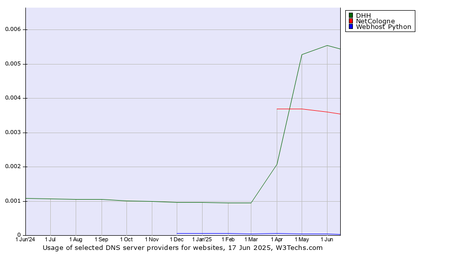 Historical trends in the usage of DHH vs. NetCologne vs. Webhost Python