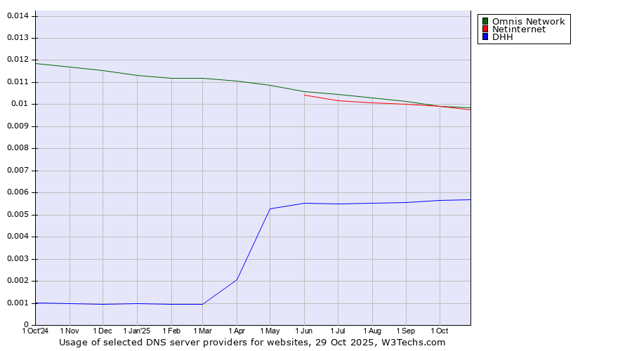 Historical trends in the usage of Omnis Network vs. Netinternet vs. DHH