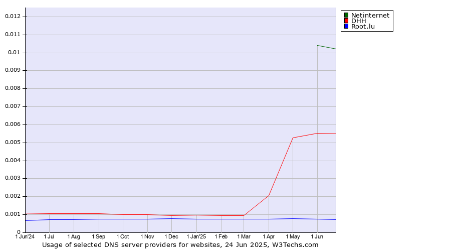 Historical trends in the usage of Netinternet vs. DHH vs. Root.lu