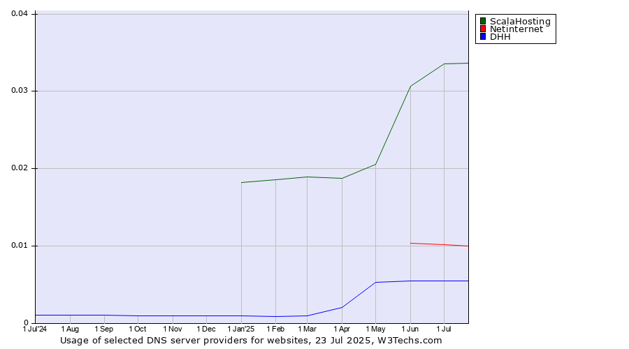 Historical trends in the usage of ScalaHosting vs. Netinternet vs. DHH