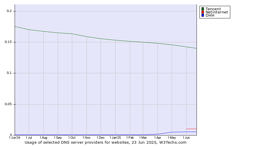 Historical trends in the usage of Tencent vs. Netinternet vs. DHH
