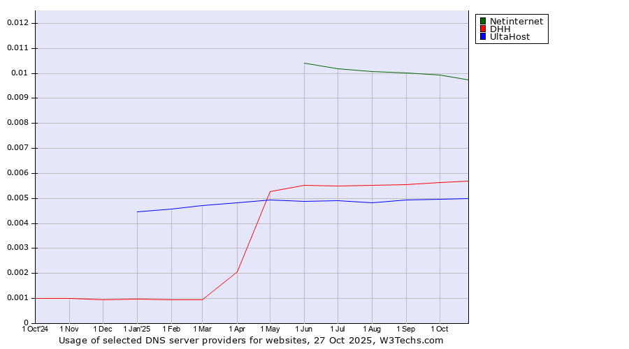 Historical trends in the usage of Netinternet vs. DHH vs. UltaHost