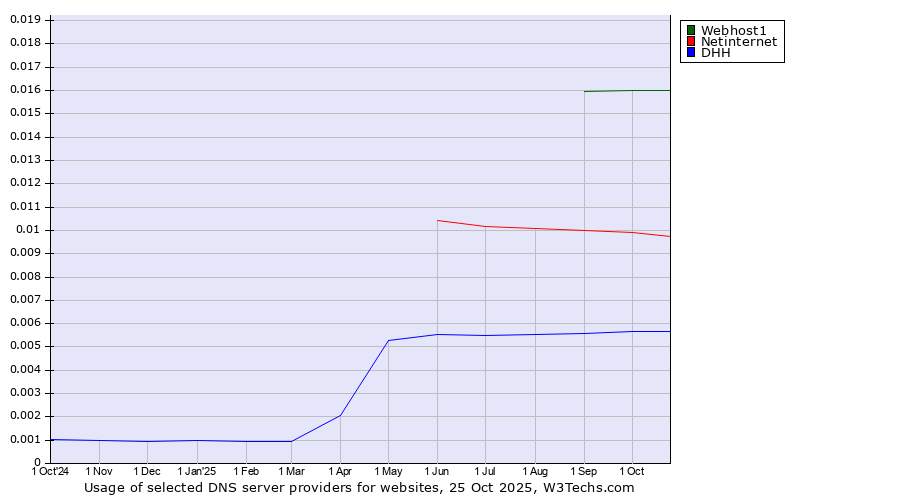 Historical trends in the usage of Webhost1 vs. Netinternet vs. DHH