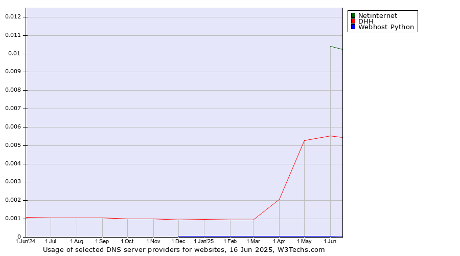 Historical trends in the usage of Netinternet vs. DHH vs. Webhost Python