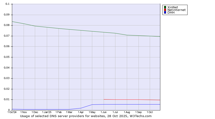 Historical trends in the usage of XinNet vs. Netinternet vs. DHH