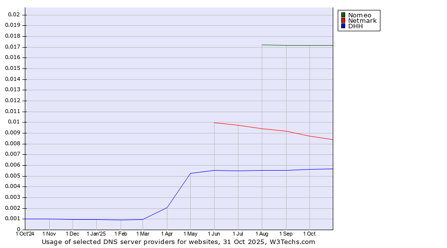 Historical trends in the usage of Nomeo vs. Netmark vs. DHH