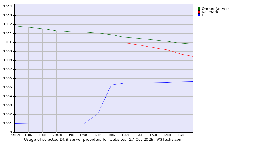 Historical trends in the usage of Omnis Network vs. Netmark vs. DHH