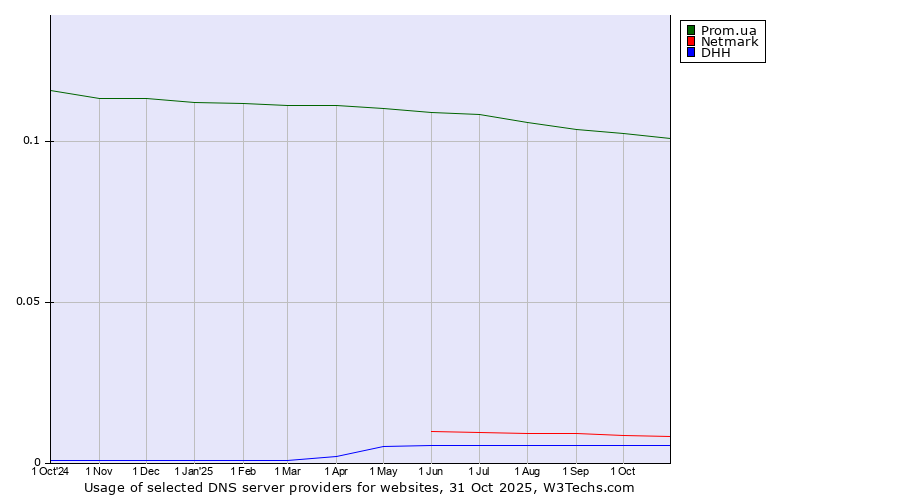 Historical trends in the usage of Prom.ua vs. Netmark vs. DHH