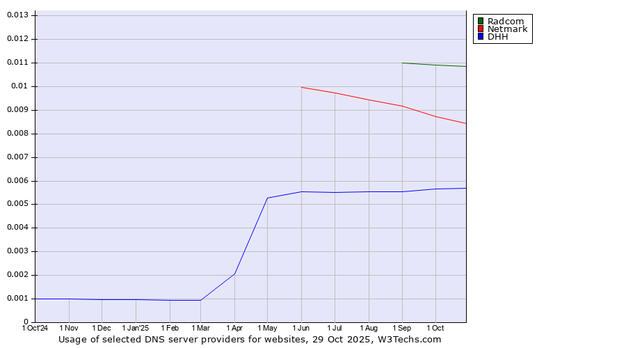 Historical trends in the usage of Radcom vs. Netmark vs. DHH