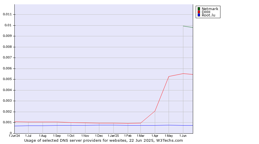 Historical trends in the usage of Netmark vs. DHH vs. Root.lu