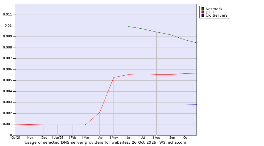 Historical trends in the usage of Netmark vs. DHH vs. UK Servers