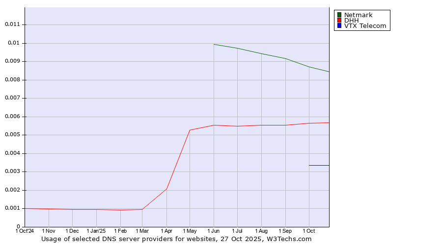 Historical trends in the usage of Netmark vs. DHH vs. VTX Telecom