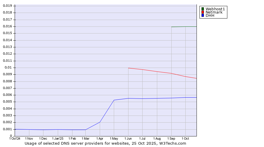 Historical trends in the usage of Webhost1 vs. Netmark vs. DHH