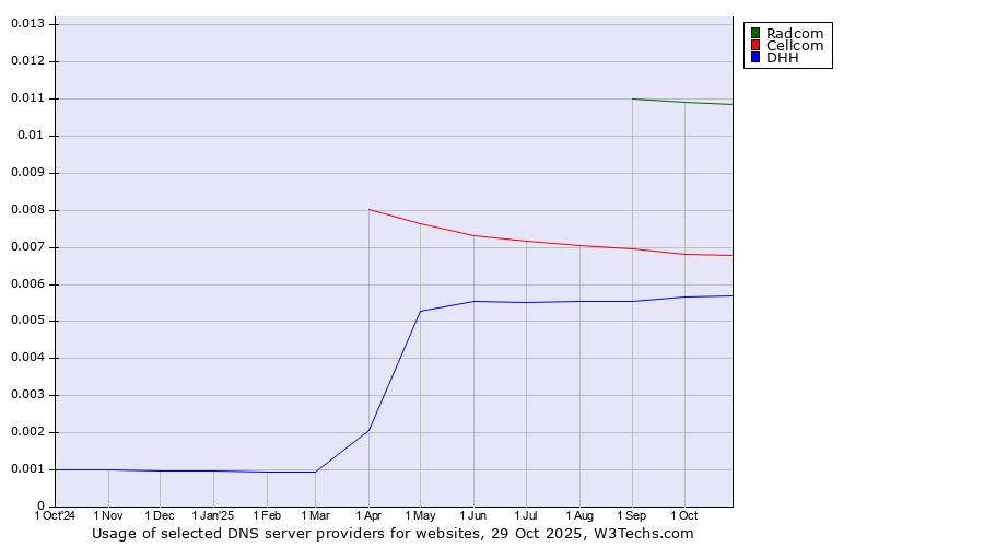 Historical trends in the usage of Radcom vs. Cellcom vs. DHH
