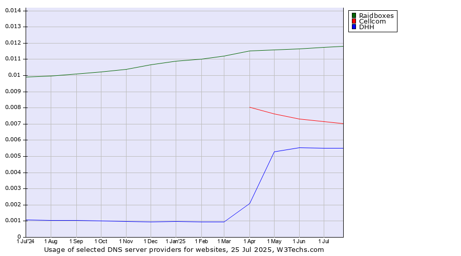 Historical trends in the usage of Raidboxes vs. Cellcom vs. DHH