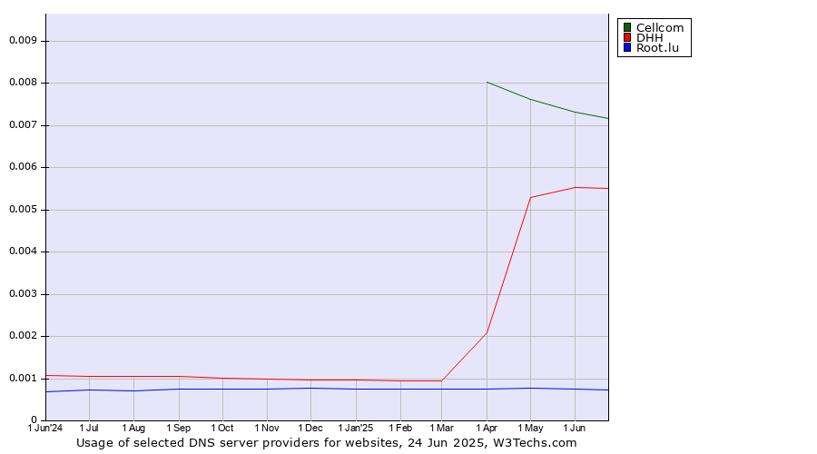 Historical trends in the usage of Cellcom vs. DHH vs. Root.lu