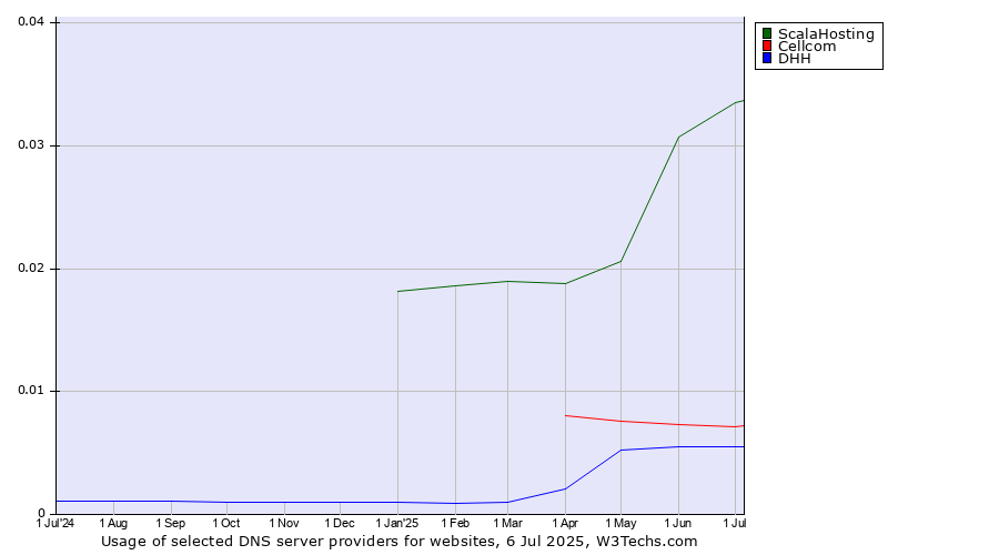 Historical trends in the usage of ScalaHosting vs. Cellcom vs. DHH