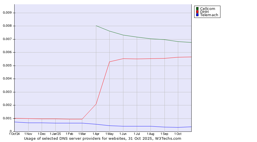 Historical trends in the usage of Cellcom vs. DHH vs. Telemach