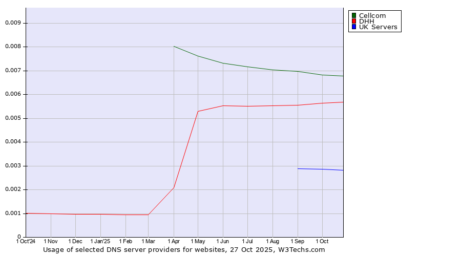 Historical trends in the usage of Cellcom vs. DHH vs. UK Servers