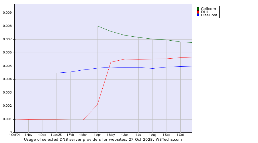 Historical trends in the usage of Cellcom vs. DHH vs. UltaHost