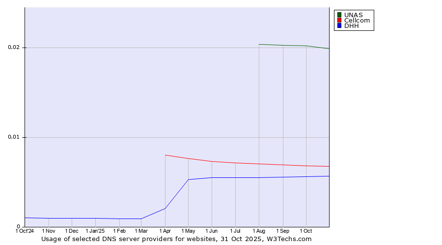 Historical trends in the usage of UNAS vs. Cellcom vs. DHH