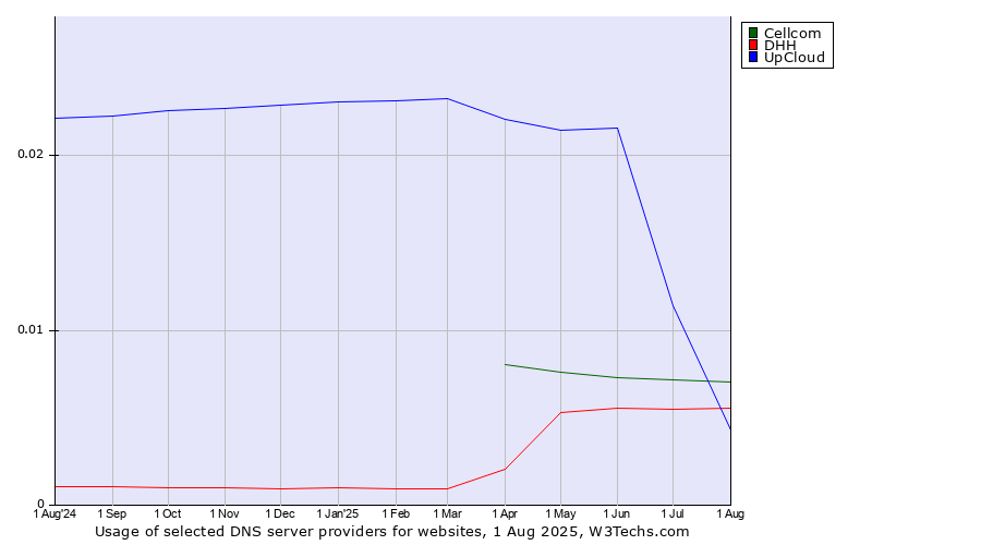 Historical trends in the usage of Cellcom vs. DHH vs. UpCloud