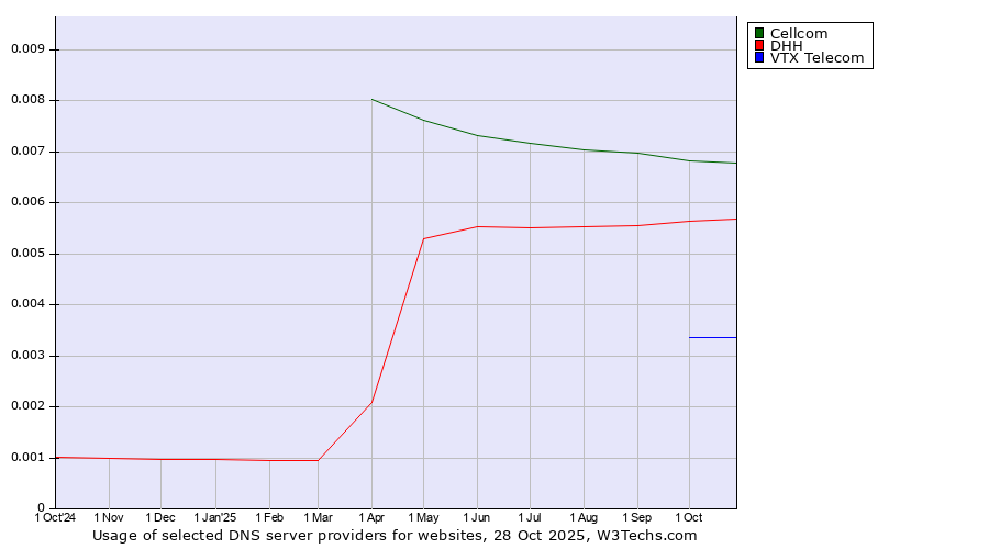 Historical trends in the usage of Cellcom vs. DHH vs. VTX Telecom