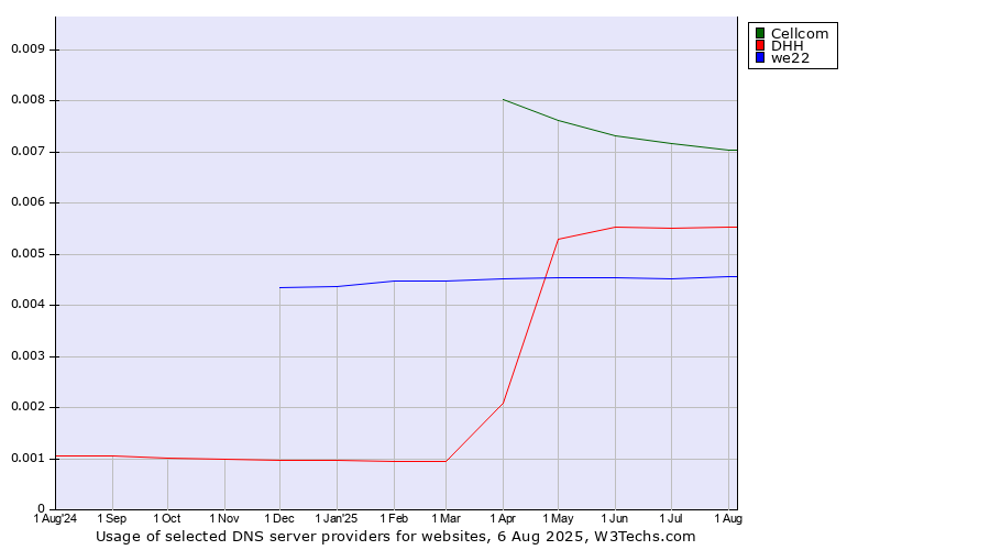 Historical trends in the usage of Cellcom vs. DHH vs. we22