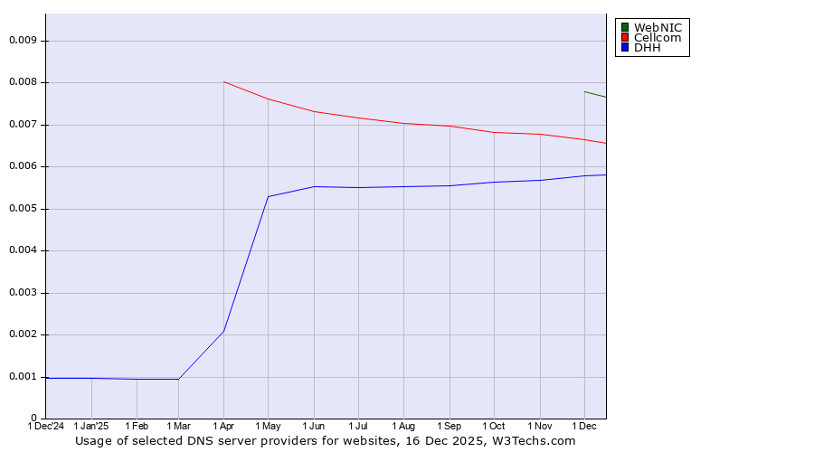 Historical trends in the usage of WebNIC vs. Cellcom vs. DHH